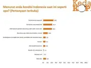 Kajian KedaiKOPI: Mayoritas Masyarakat Puas Dengan Tiga Tahun Pemerintahan Jokowi Kajian KedaiKOPI: Mayoritas Masyarakat Puas Dengan Tiga Tahun Pemerintahan Jokowi