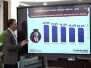 Masyarakat di Pulau Jawa Puas Dengan Kinerja Jokowi, Jateng Tertinggi Masyarakat di Pulau Jawa Puas Dengan Kinerja Jokowi, Jateng Tertinggi
