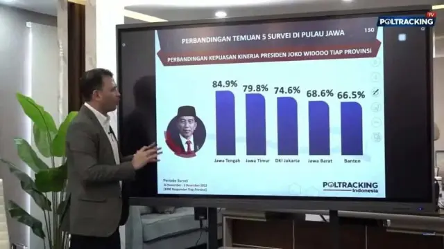 Masyarakat di Pulau Jawa Puas Dengan Kinerja Jokowi, Jateng Tertinggi Masyarakat di Pulau Jawa Puas Dengan Kinerja Jokowi, Jateng Tertinggi
